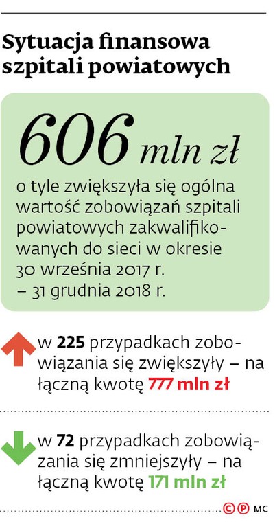 Sytuacja finansowa szpitali powiatowych