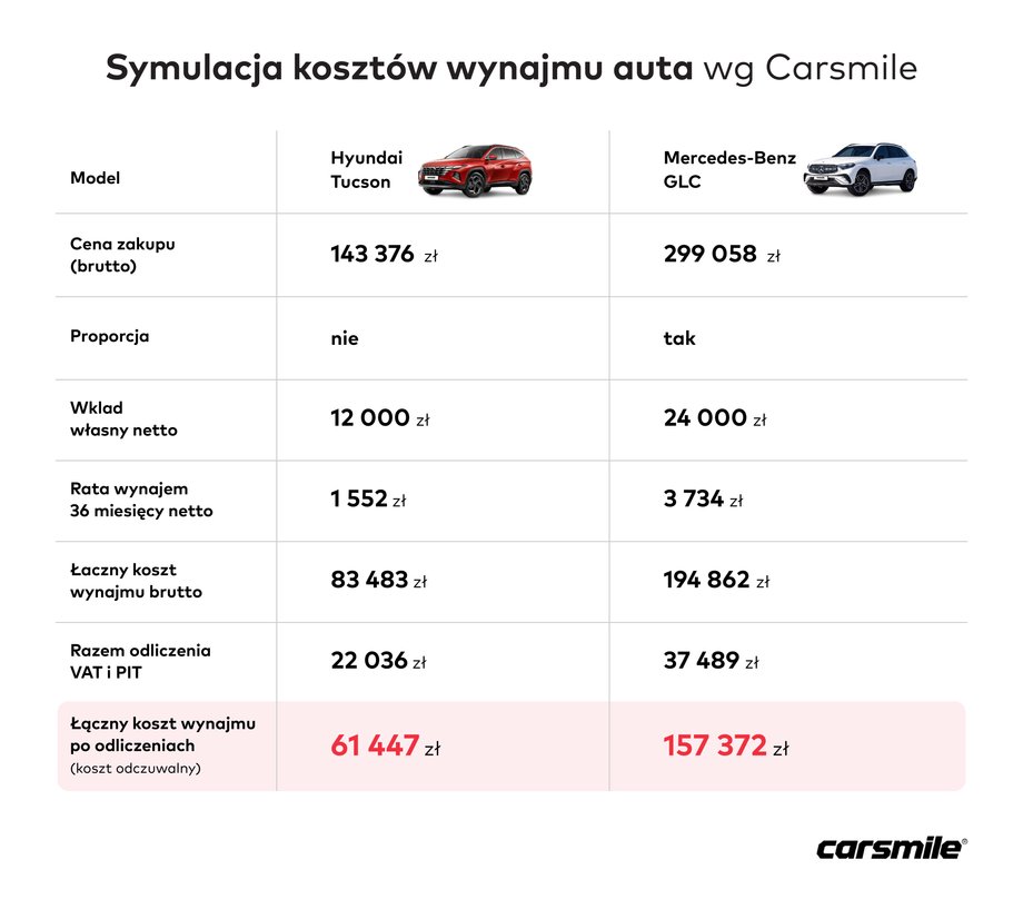 Wynajem samochodu symulacja kosztów