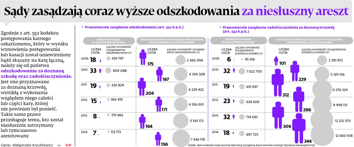 Sądy zasądzają coraz wyższe odszkodowania za niesłuszny areszt