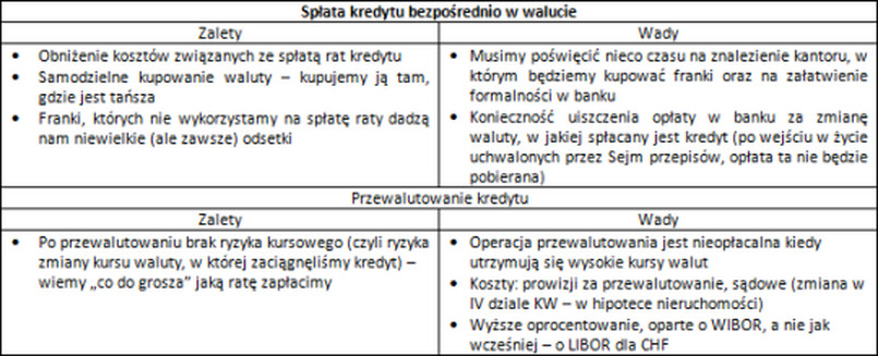 Spłata kredytu bezpośrednio w walucie