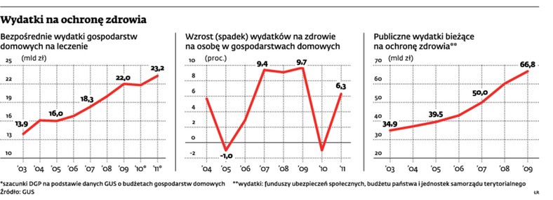 Wydatki na ochronę zdrowia