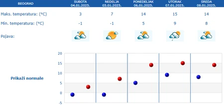 zgGk9kpTURBXy9jYTA3NGNhYjhhMDE0OWQzOTA4Zjc5YzliNWRlNjM4Zi5wbmeRkwLNAcIA3gACoTAFoTEC (MAPA) NAJNOVIJE UPOZORENJE RHMZ U ovom delu Srbije temperatura sutra pada na skoro -20 STEPENI! Popaljeni meteoalarmi zbog OPASNOG VREMENA, slede temperaturni ŠOKOVI