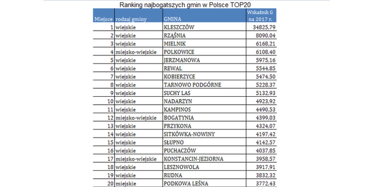Oto najbogatsze i najbiedniejsze gminy w Polsce [RANKING]