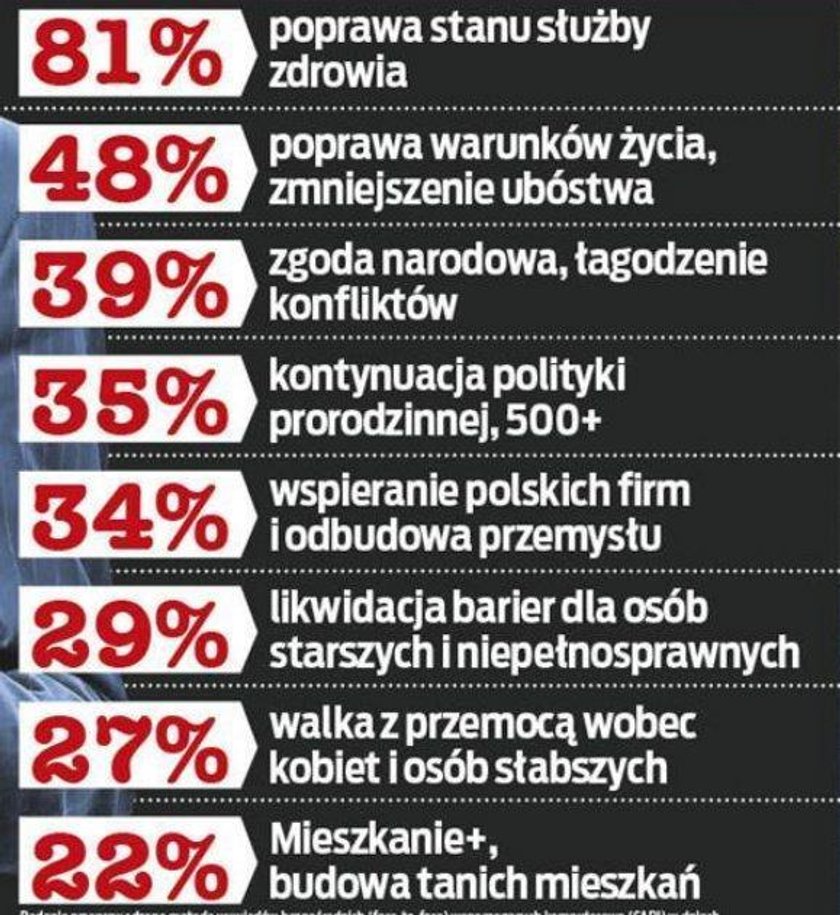 Zobacz, czego oczekują Polacy od szefa rządu