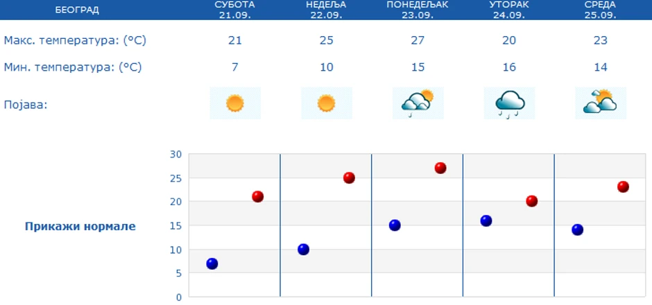 Prognoza narednih 5 dana