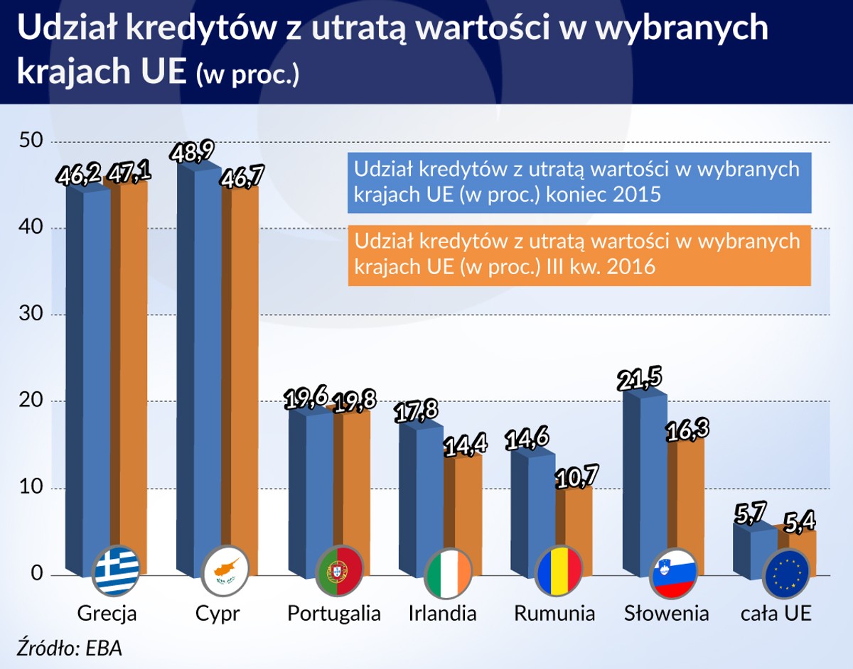 EBA - Udział kredytów z utratą wartości
