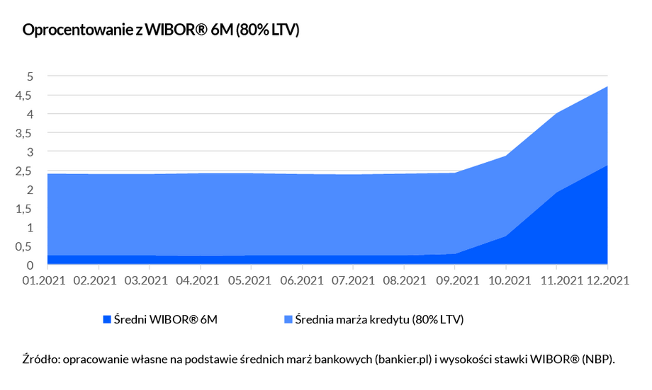 Oprocentowanie z WIBOR 6m (80%LTV)