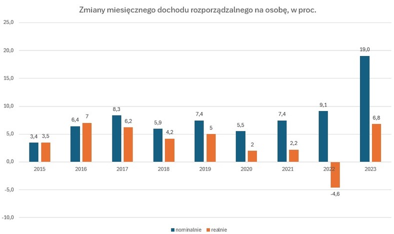 Dochód rozporządzalny, miesiące