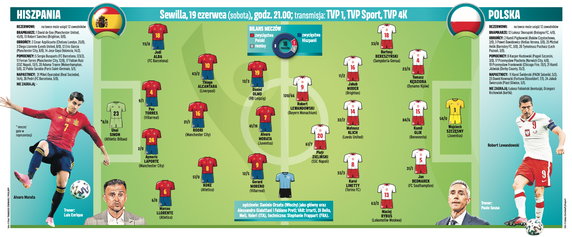 Przewidywane składy na mecz Polska - Hiszpania