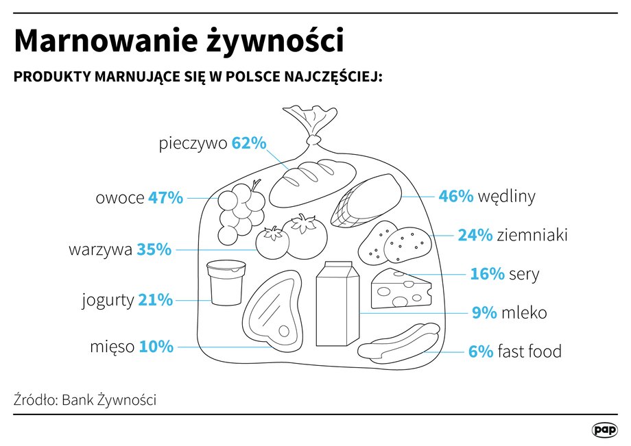 Marnowanie żywności. Te produkty w Polsce najczęściej trafiają do kosza