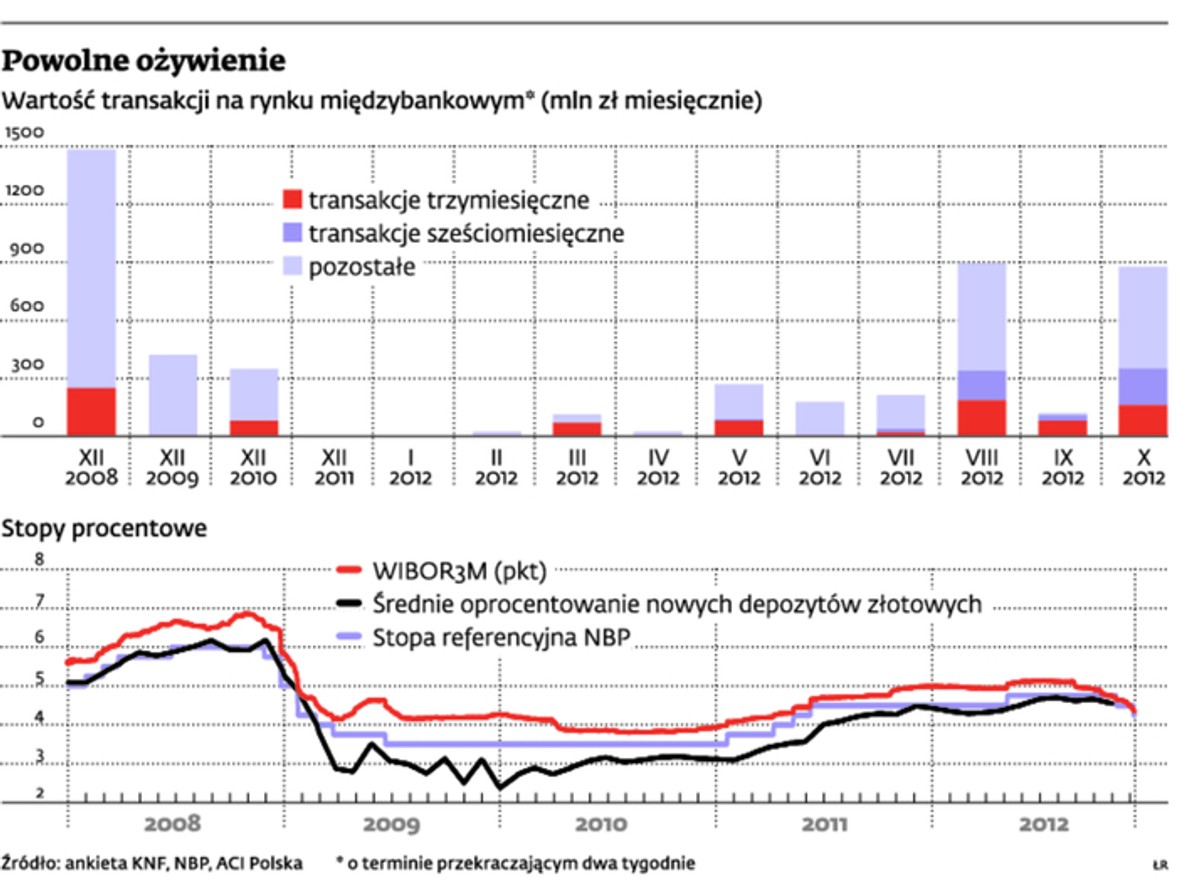 Powolne ożywienie
