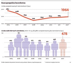 15,3 proc. - oto prawdziwy poziom bezrobocia w Polsce