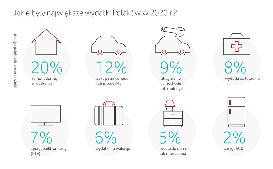 Największe wydatki Polaków podczas pandemii