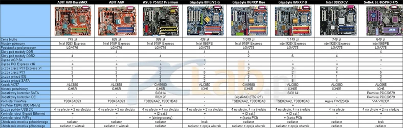 Tabelka porównawcza przetestowanych płyt; kliknij, aby powiększyć (175 kB)