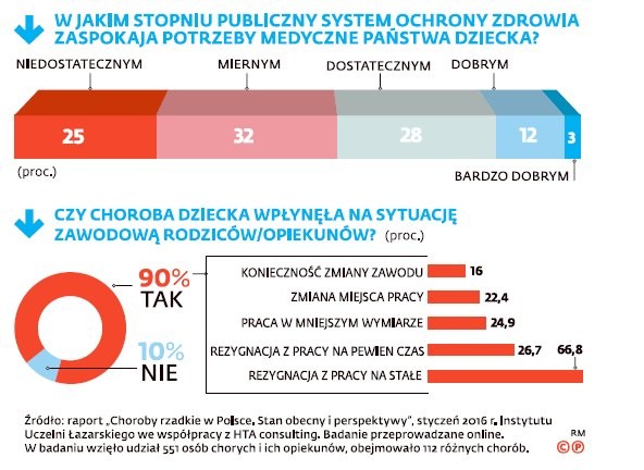 Choroby rzadkie