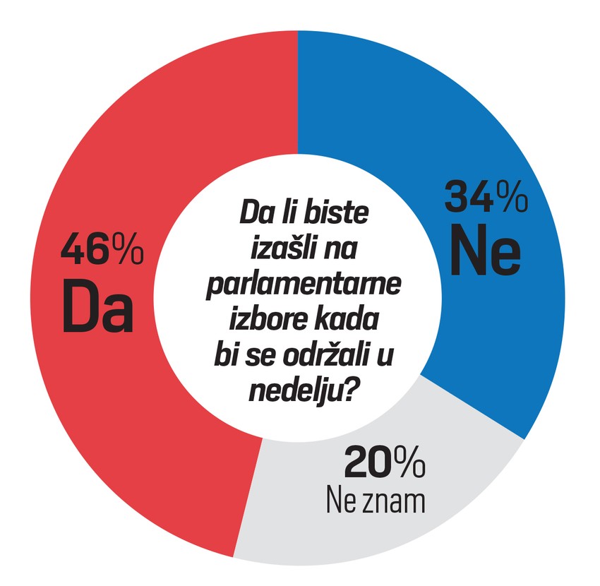 Da li biste izašli na parlamentarne izbore kada bi se održali u nedelju?