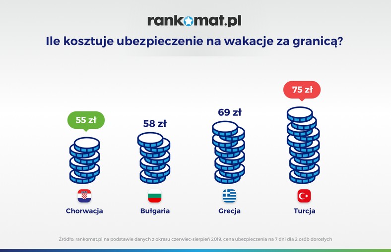 Ile kosztuje ubezpieczenie na wakacje za granicą