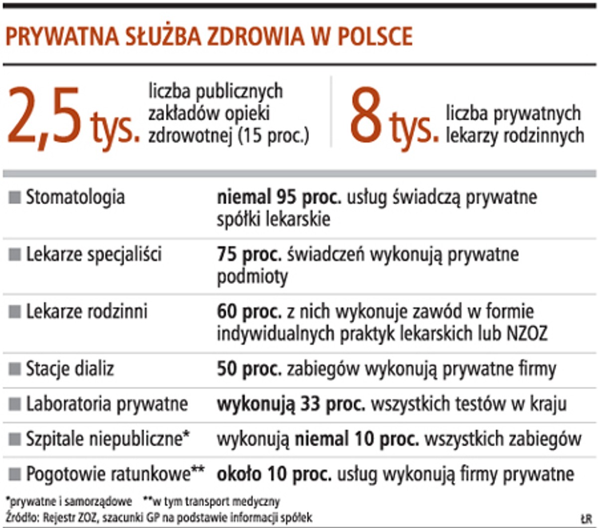 Prywatna służba zdrowia w Polsce