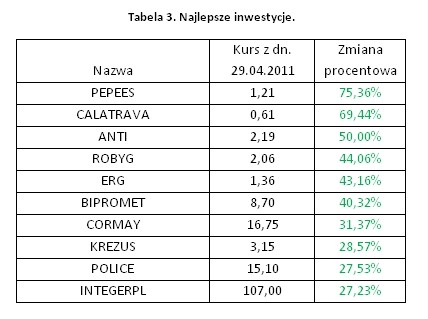 Najlepsze inwestycje. Mat. iFin24.