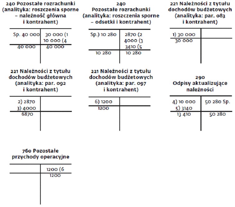 Jak Ująć W Księgach Jednostki Budżetowej Oddalone Przez Sąd Należności Z Tytułu świadczonych 3551