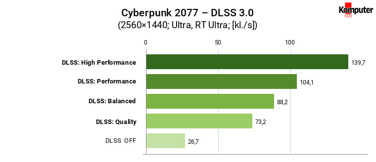 Nvidia GeForce RTX 4060 Ti (8 GB) – Cyberpunk 2077 – DLSS 30