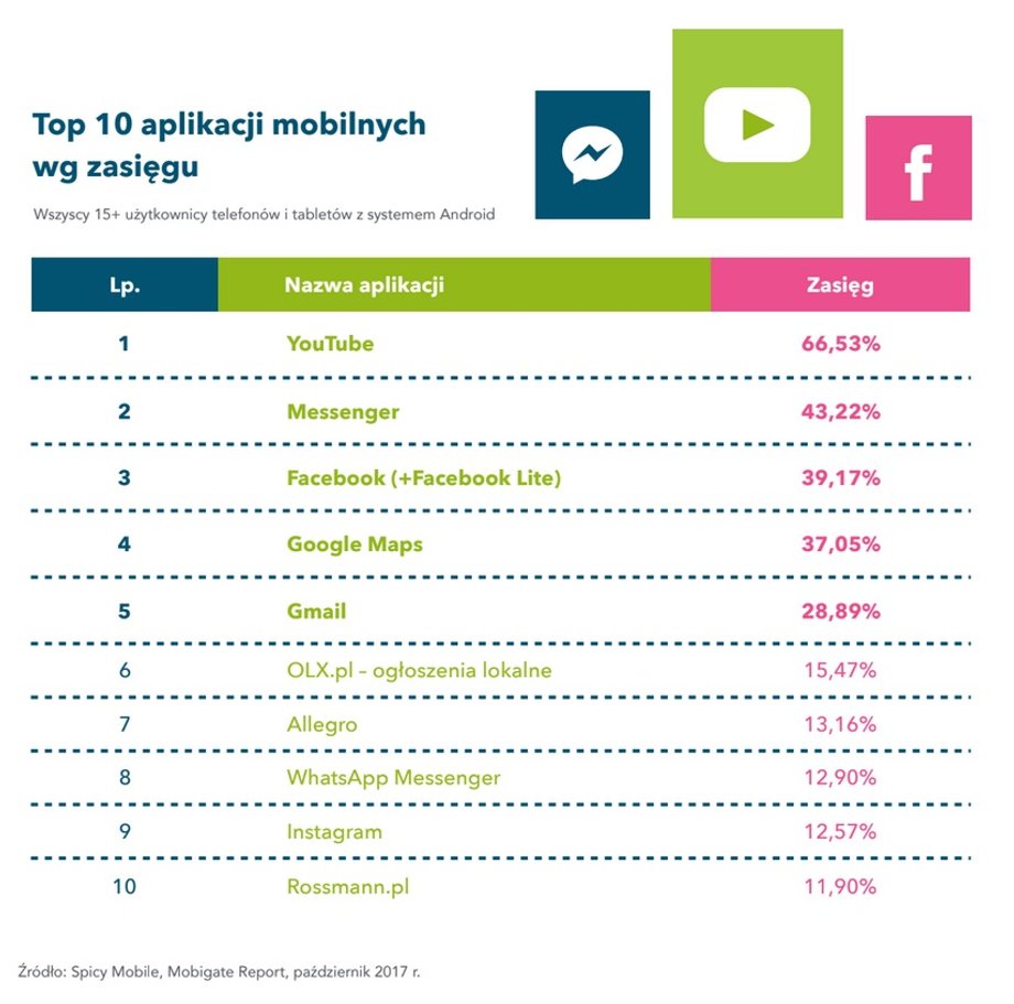 TOP 10 aplikacji mobilnych w Polsce