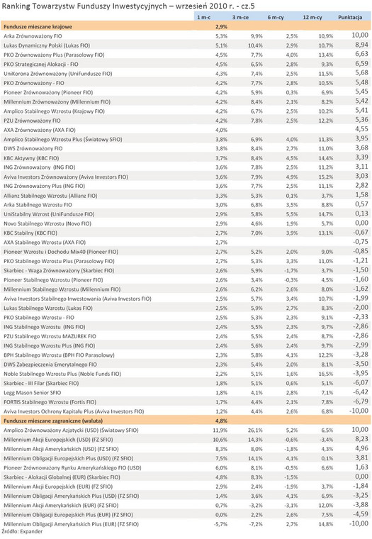 Ranking Towarzystw Funduszy Inwestycyjnych - wrzesień 2010 r. - cz.5 źródło: Analizy Online