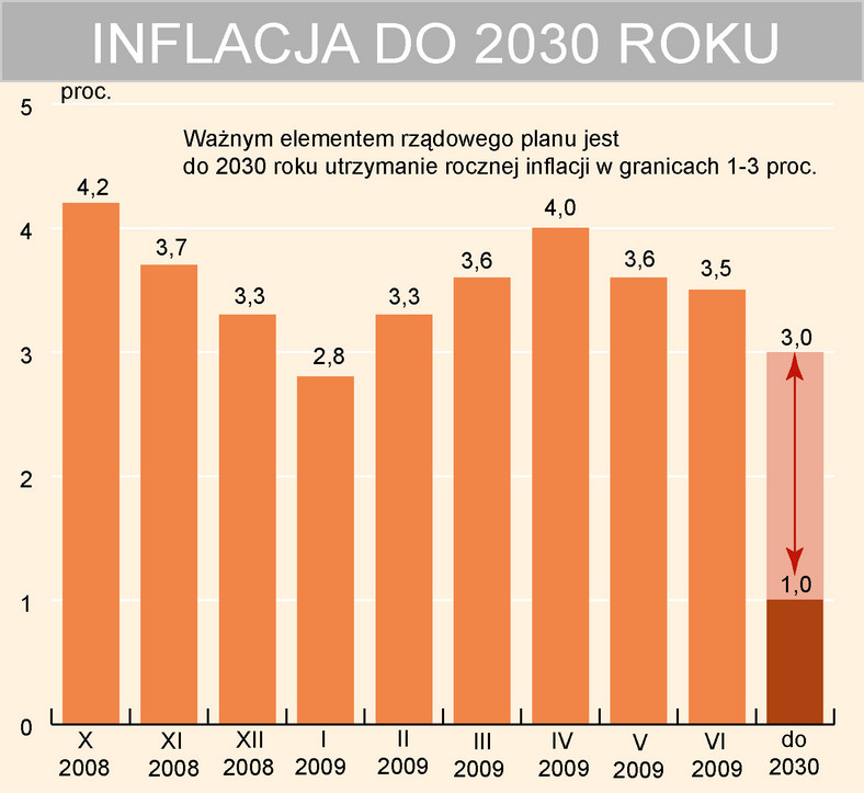 Inflacja do 2030 roku