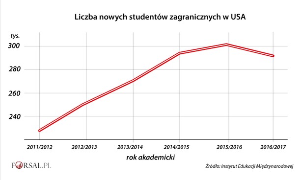 Liczba nowych studentów zagranicznych w USA