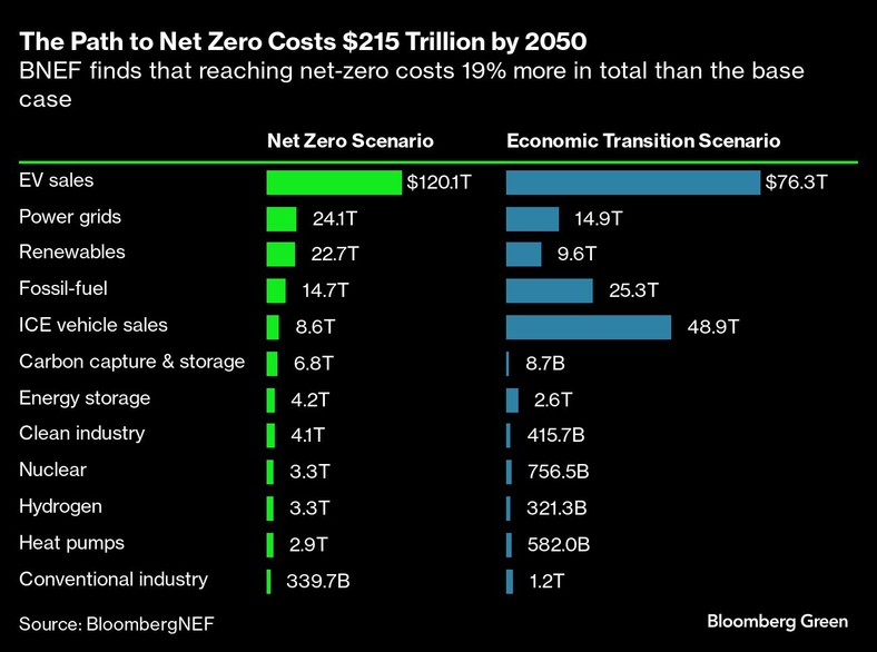 Droga do zera netto będzie kosztować 215 bilionów dolarów do 2050 r. BNEF stwierdza, że osiągnięcie zera netto kosztuje ogółem o 19 proc. więcej niż w przypadku podstawowym