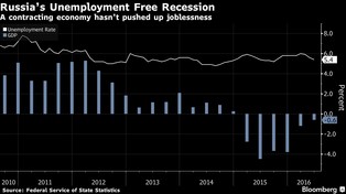 Rosyjska zagadka – recesja bez bezrobocia