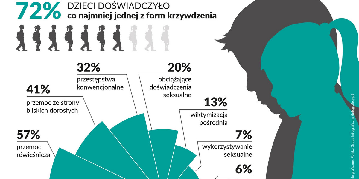 Przemoc, próby samobójcze, samookaleczenia – alarmujące wyniki najnowszego badania Fundacji Dajemy Dzieciom Siłę