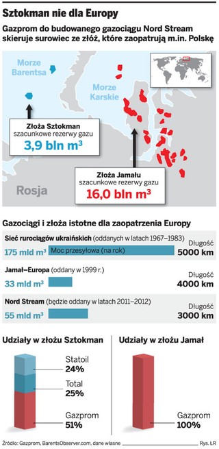Gazpromu nie stać na Sztokmana