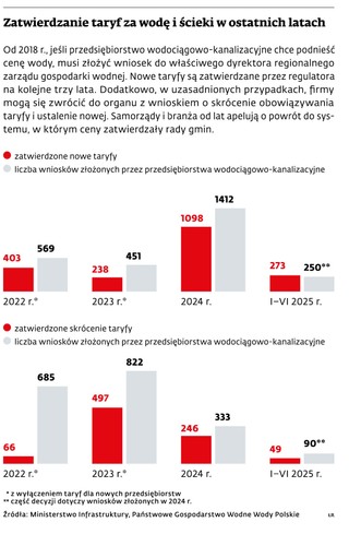 Zatwierdzenie taryf za wodę i ścieki w ostatnich latach