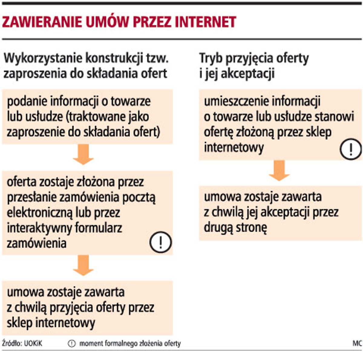 Zawieranie umów przez internet