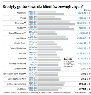 Kredyty gotówkowe stają się coraz droższe