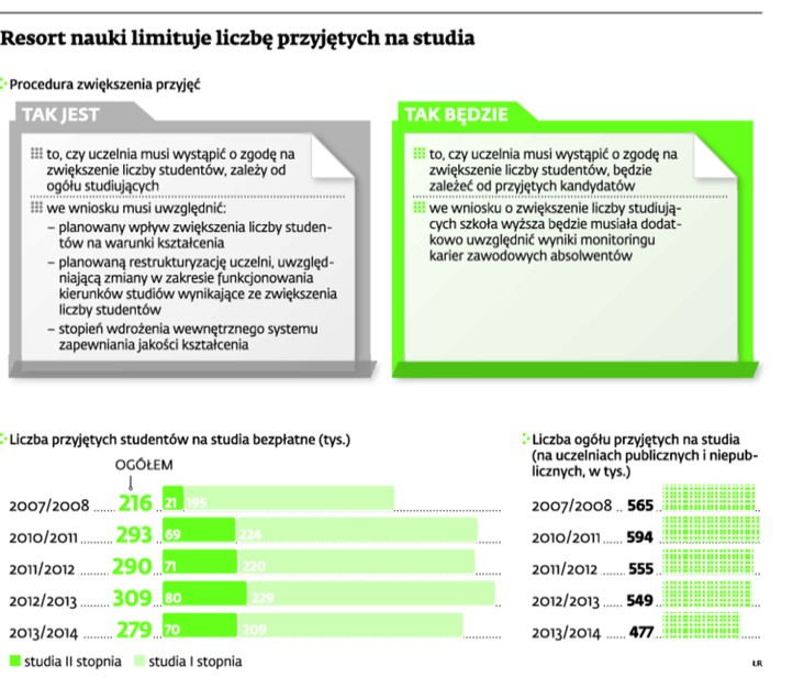 Resort nauki limituje liczbę przyjętych na studia