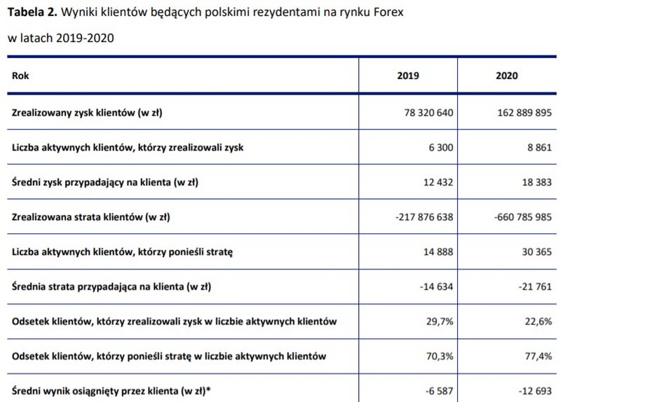 Efekty inwestowania Polaków na rynku walutowym w 2020 roku