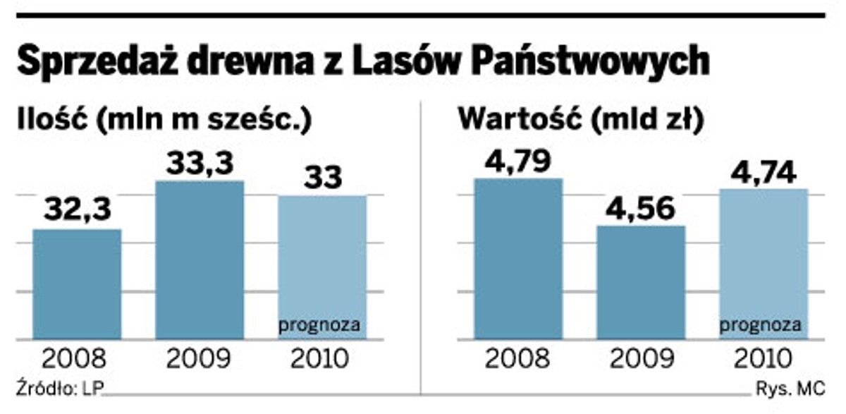 Sprzedaż drewna z Lasów Państwowych