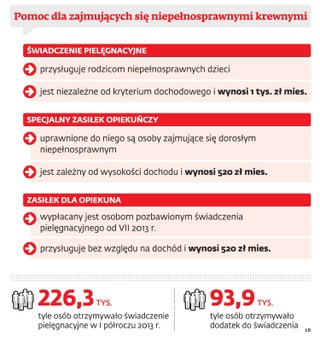 Opiekunowie bez dodatku do świadczenia pielęgnacyjnego