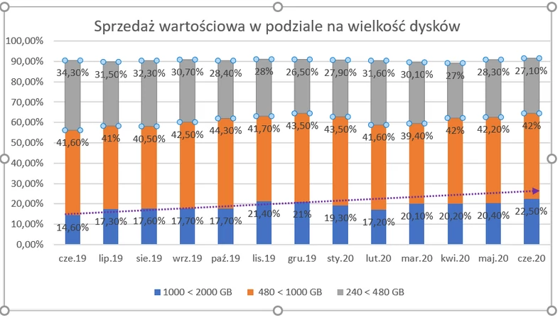 Sprzedaż wartościowa w podziale na wielkość dysków