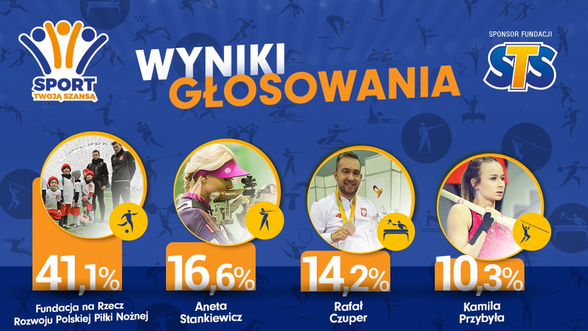 Użytkownicy portalu STS.pl – w specjalnym głosowaniu – wybrali nowych podopiecznych fundacji Sport Twoją Szansą. Fundacja obejmie swoim patronatem trzech sportowców i jedną organizację sportową, pomagając im w rozwoju dalszej kariery.