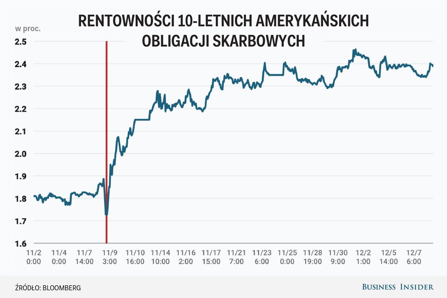 Rentowności 10-letnich amerykańskich obligacji skarbowych