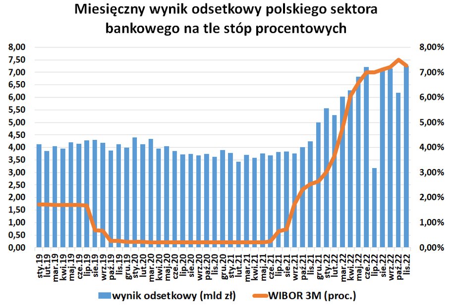 Wzrost stóp procentowych i stawek WIBOR oznacza większe raty klientów, a jednocześnie wyższe dochody odsetkowe banków. 