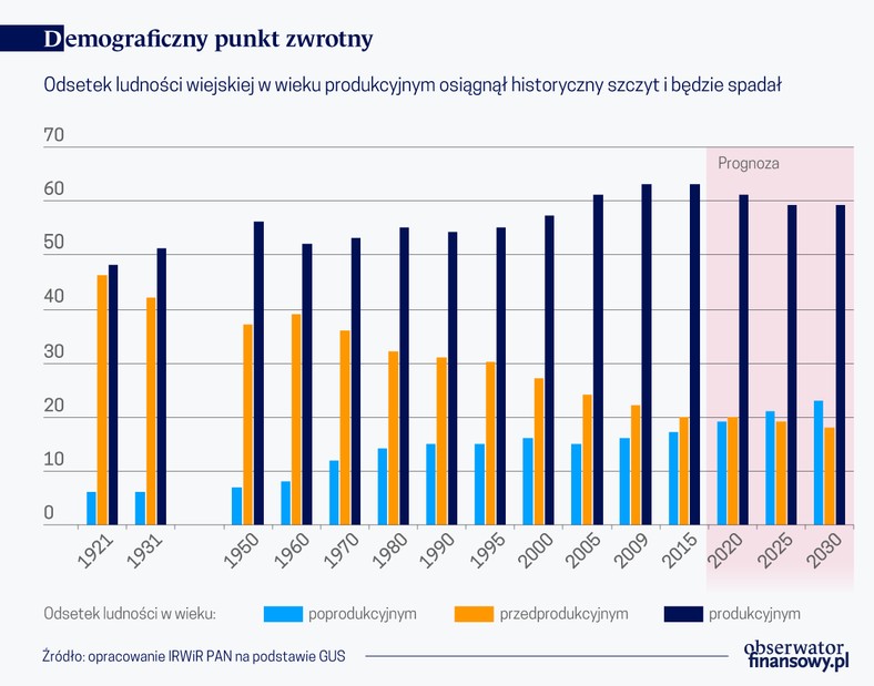 Demograficzny punkt zwrotny - wieś (graf. Obserwator Finansowy)