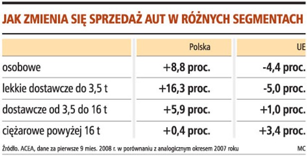 Jak zmienia się sprzedaż aut w różnych segmentach