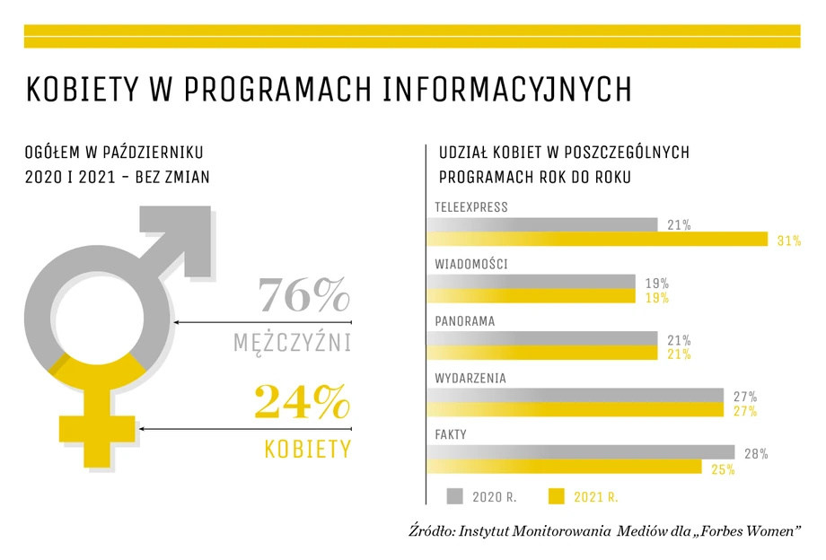 Kobiety w programach informacyjnych