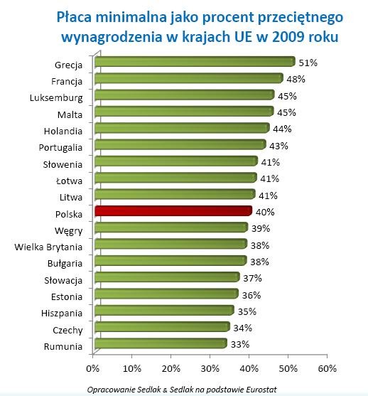 Udział płacy minimalnej w przeciętnych zarobkach