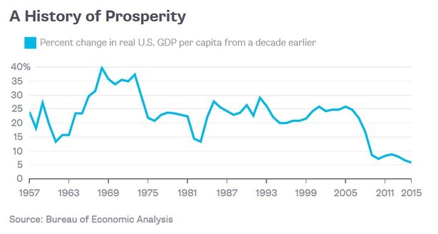 Dynamika amerykańskiego PKB per capita w poszczególnych latach względem poprzedniej dekady. Źródło: Bureau of Economic Analysis/Bloomberg