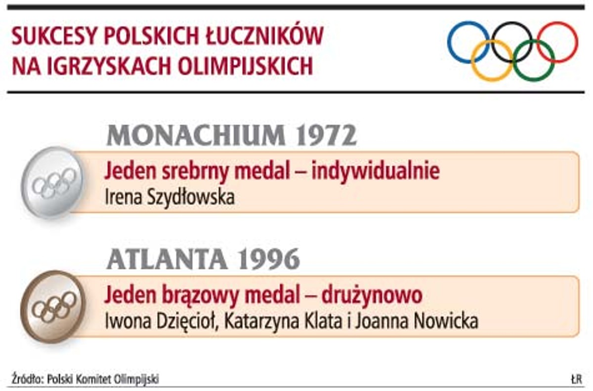Sukcesy polskich łuczników na Igrzyskach Olimpijskich